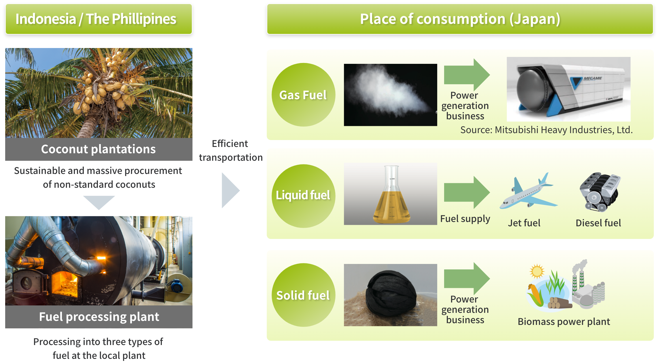 インドネシア・フィリピン 消費地（日本等）ココナッツ農園 大量の規格外ココナッツを安定的に調達燃料加工工場 現地工場にて3種類の燃料に加工 気体燃料 液体燃料 固体燃料