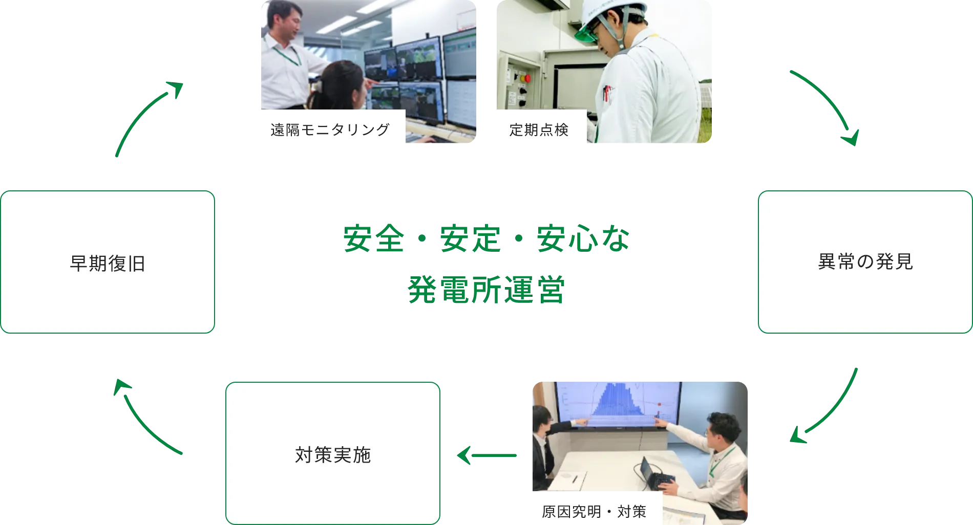 遠隔モニタリング 定期点検 早期復旧 安全・安定・安心な 発電所運営 異常の発見 対策実施 原因究明・対策