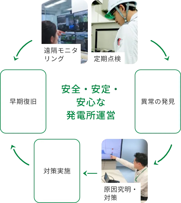 遠隔モニタリング 定期点検 早期復旧 安全・安定・安心な 発電所運営 異常の発見 対策実施 原因究明・対策