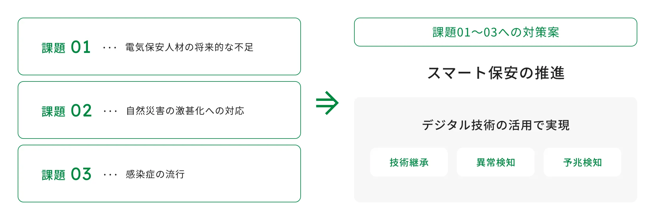 課題01 …電気保安人材の将来的な不足 課題02 …自然災害の激甚化への対応 課題03 …感染症の流行 課題01～03への対策案 スマート保安の推進 デジタル技術の活用で実現 技術継承 異常検知 予兆検知