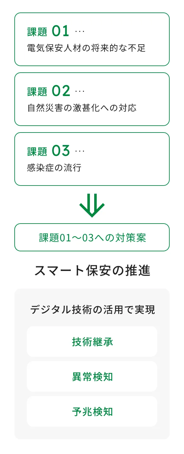 課題01 …電気保安人材の将来的な不足 課題02 …自然災害の激甚化への対応 課題03 …感染症の流行 課題01～03への対策案 スマート保安の推進 デジタル技術の活用で実現 技術継承 異常検知 予兆検知