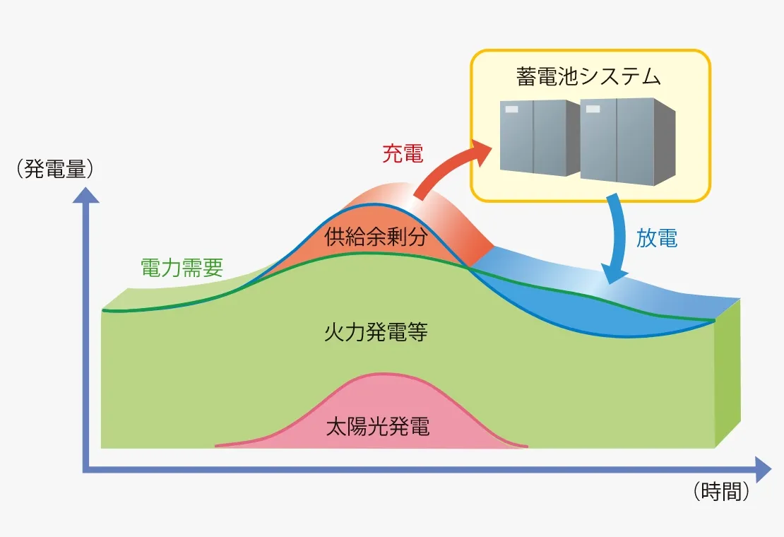 太陽光発電