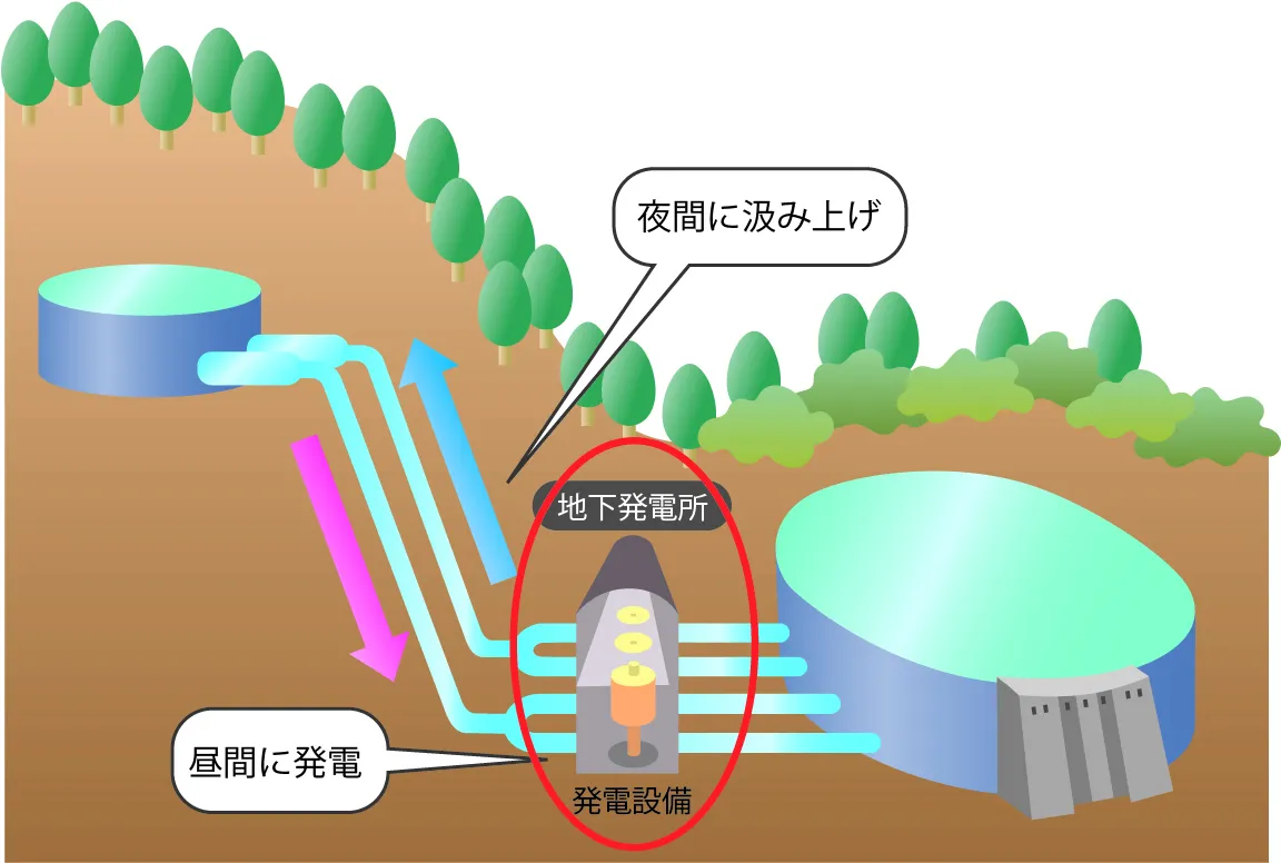 水力発電