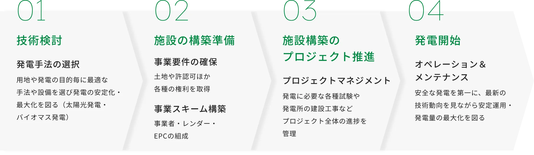 01 技術検討 発電手法の選択 用地や発電の目的毎に最適な手法や設備を選び発電の安定化・最大化を図る（太陽光発電・バイオマス発電） 02 施設の構築準備 事業要件の確保 土地や許認可ほか各種の権利を取得 事業スキーム構築 事業者・レンダー・EPCの組成 03 施設構築のプロジェクト推進 プロジェクトマネジメント 発電に必要な各種試験や発電所の建設工事などプロジェクト全体の進捗を管理 04 発電開始 オペレーション&メンテナンス 安全な発電を第一に、最新の技術動向を見ながら安定運用・発電量の最大化を図る