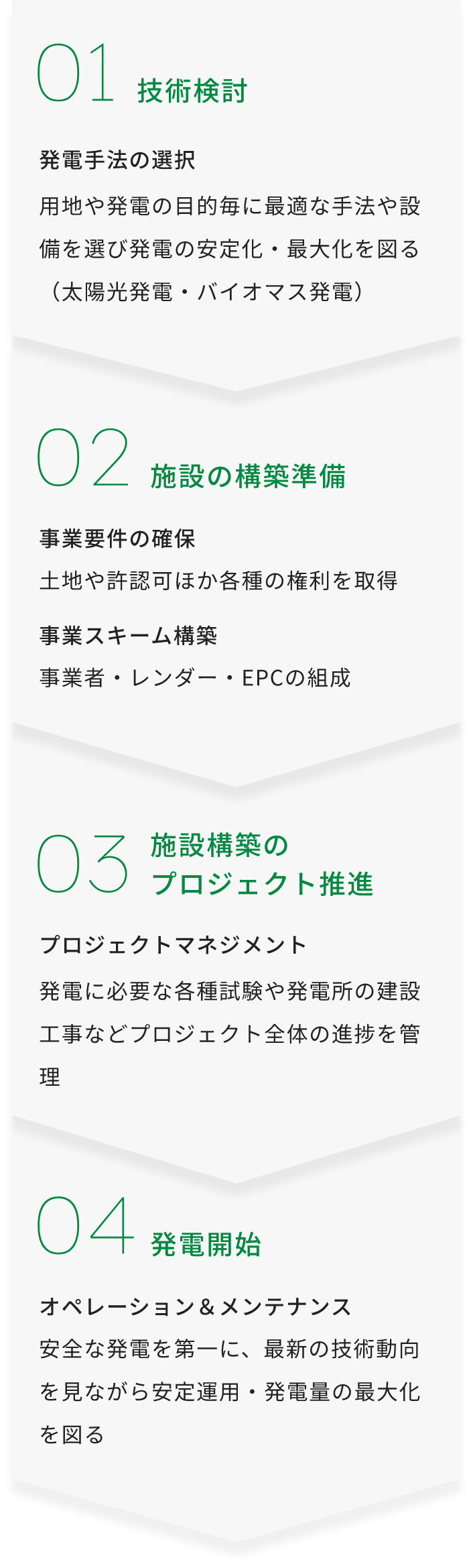 01 技術検討 発電手法の選択 用地や発電の目的毎に最適な手法や設備を選び発電の安定化・最大化を図る（太陽光発電・バイオマス発電） 02 施設の構築準備 事業要件の確保 土地や許認可ほか各種の権利を取得 事業スキーム構築 事業者・レンダー・EPCの組成 03 施設構築のプロジェクト推進 プロジェクトマネジメント 発電に必要な各種試験や発電所の建設工事などプロジェクト全体の進捗を管理 04 発電開始 オペレーション&メンテナンス 安全な発電を第一に、最新の技術動向を見ながら安定運用・発電量の最大化を図る