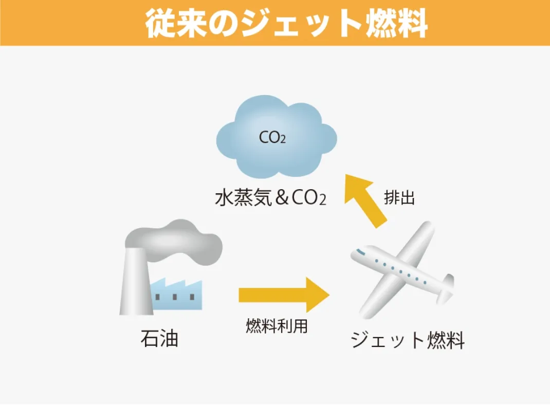 従来のジェット燃料