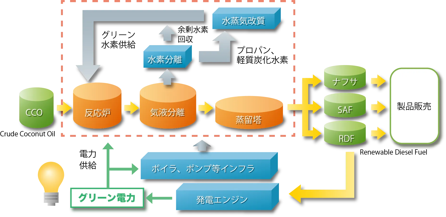 グリーンエネルギー循環型SAFプラント構想