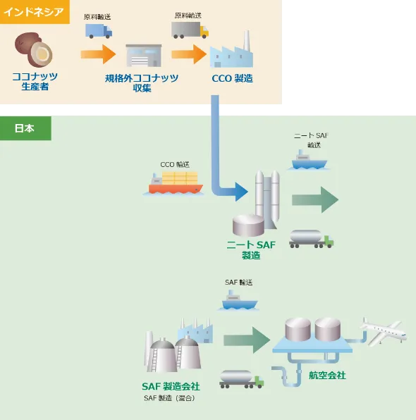 サプライチェーン全体でGHG削減効果70～80